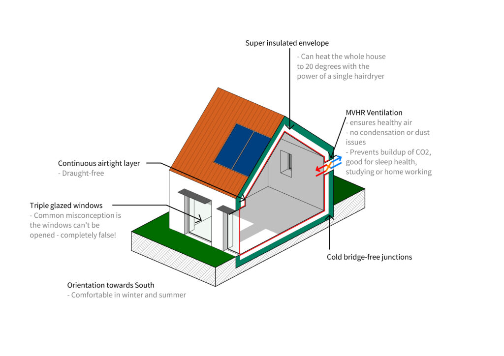 Systems used within a Passive House to reduce heating demand